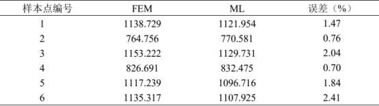联合abaqus和机器学习的行人保护头型hic值定量预测