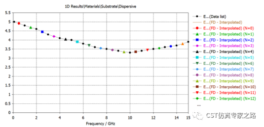 cst软件如何使用自定义的频域材料色散介
