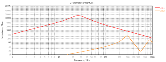 如何利用cst仿真共模电感的差、共模阻抗