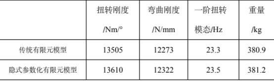表 1 小型客车车身骨架性能