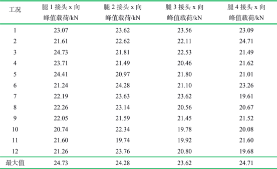 着陆缓冲装置主支柱接头处 x 向峰值载荷