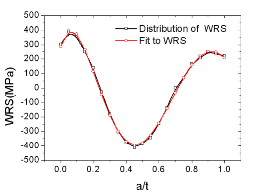 abaqus在核电安全端结构完整性中的应用