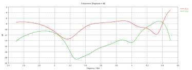 cst紧凑型双端口介质加载去耦天线系统