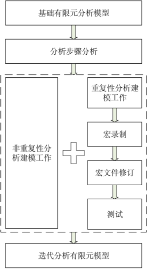 基于宏封装的有限元快速迭代分析流程图