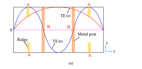 图4(a)扰动元素的位置;由(b)金属脊和(c)金属柱扰动的腔模等效电路模型。