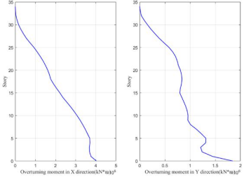 图 19. x、y 向倾覆力矩
