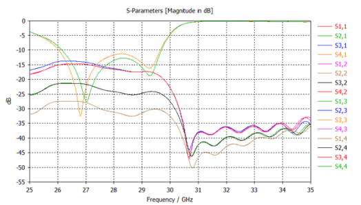 5g毫米波阵列天线仿真——cdf计算【cst仿真案例】