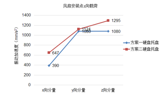 对比某款服务器两种不同硬盘托盘结构的振动传递函数分析与优化
