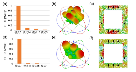图 8. 在23.4ghz平面波激励下，(a-c)环形吸波体与(c-f)组合吸波体的归一化|mwc|2，主要激励模式与在环形谐振器产生的模式电流。