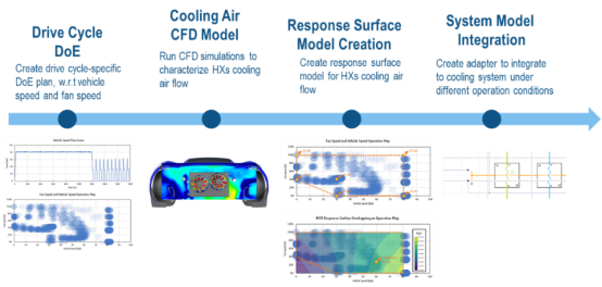 流体动力学（cfd）优化电动车辆的电池范围和热舒适性