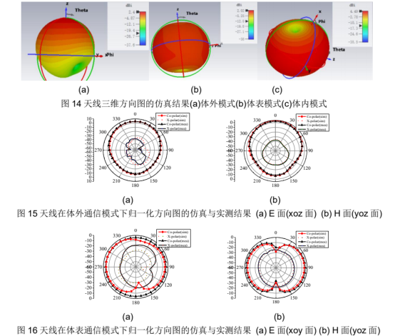 基于 cst 的方向图可重构天线仿真分析