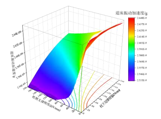 基于 abaqus-isight 的复合支撑轨枕支撑刚度优化