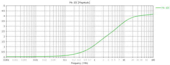 如何利用cst软件的电流钳测试结果进行re仿真