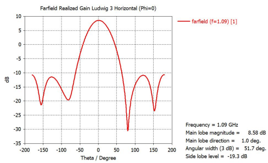 cst软件如何分析天线的远场极化方向图