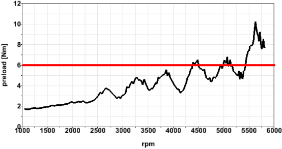 图20 平衡轴消隙齿轮弹簧预紧力矩计算