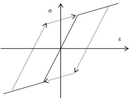 图 7. 钢材动力硬化模型