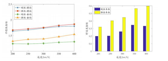 当速度为 400 km/h 时，分别为 0.333 和 0.597，考虑车体弹性模型增大79.3%