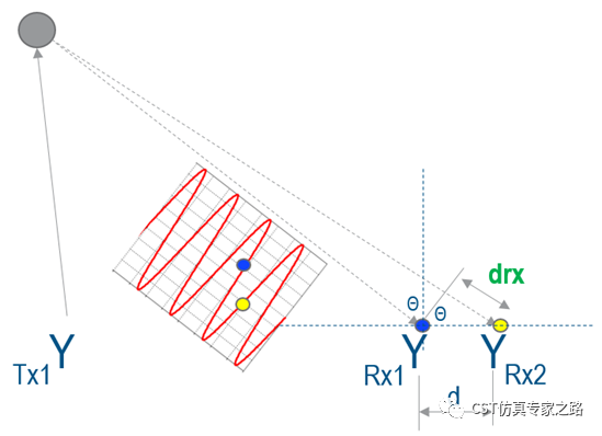 cst毫米波雷达仿真和记娱乐app官网登录的解决方案介绍（七）