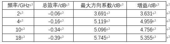 cst技术案例：加载正弦曲线的平面螺旋天线仿真研究