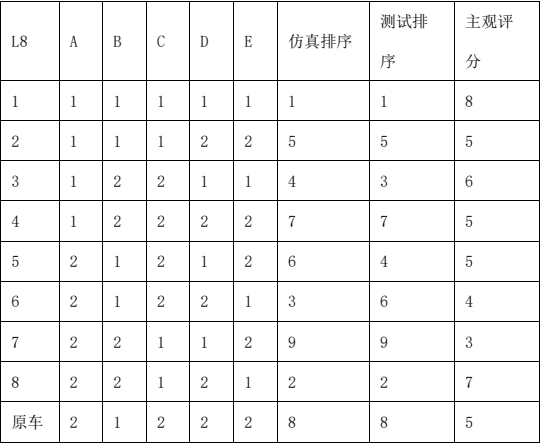 表 7 挡风条参数优化对比分析表
