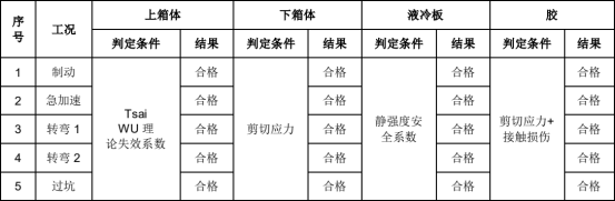 abaqus 在复合材料动力电池包仿真中的应用