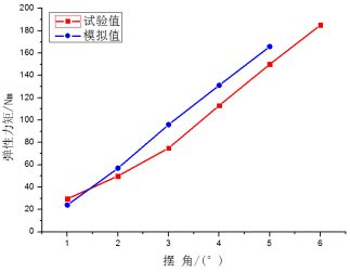 图 10 容压 5mpa 不同摆角下的弹性力矩