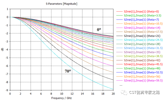 cst教程-天线罩仿真后处理
