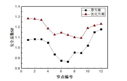 疲劳安全系数分布曲线