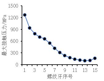 图 9 螺柱各螺纹牙最大接触压力结果