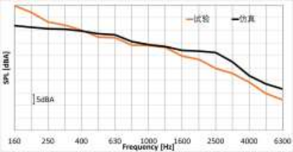 powerflow某轿车激光雷达气动噪声优化