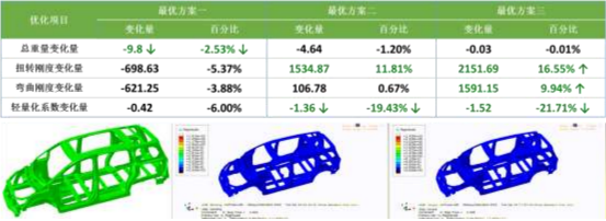 数字驱动的整车结构轻量化仿真优化系统设计与应用