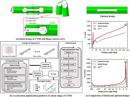 abaqus面向空间可展开结构的复合材料建模与结构优化技术