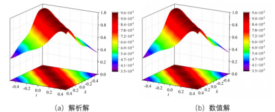 图4四阶展开协方差函数