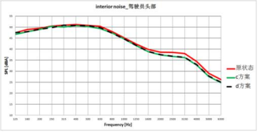 各方案车内噪声贡献频谱