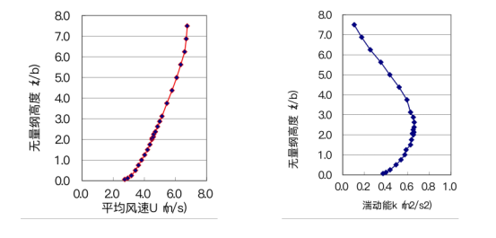 风洞试验入口风速和湍流动能边界条件