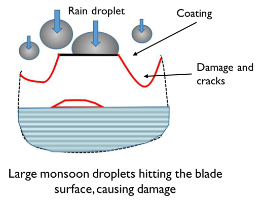 风力涡轮机叶片模拟收复
