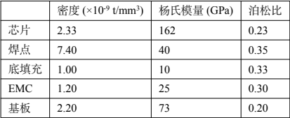 表 1. bga 有限元模型材料参数