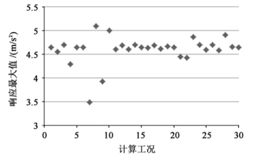 大兆瓦风电齿轮箱动力学模型的响应标定与修正