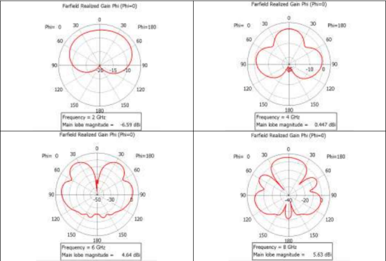 cst案例：基于频率选择表面的紧耦合天线研究
