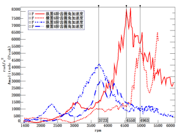 图5 驱动齿圈位置扭振阶次对比
