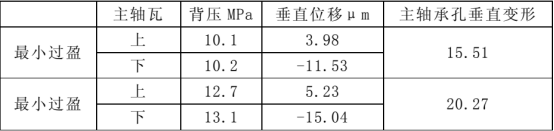 主轴瓦、 abaqus、主轴承孔、变形、背压
