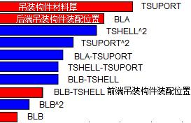 基于isight和sfe隐式全参数化技术的电池仓轻量化设计
