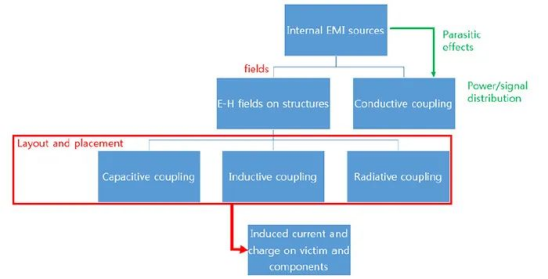 移动电子设备的射频干扰和接收灵敏度分析【cst案例】