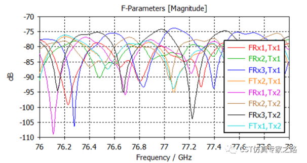 cst毫米波雷达仿真和记娱乐app官网登录的解决方案介绍（七）