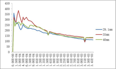 传统冰场冰刀倾斜 10°滑行侧向反力