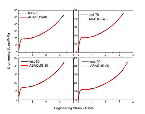 不同温度下的工程应力-应变曲线对比