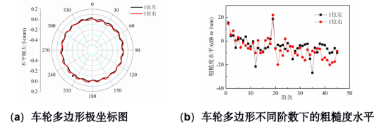 图 3 实测车轮多边形