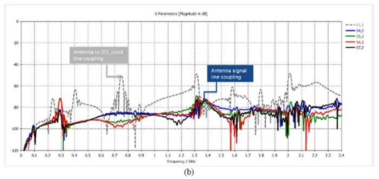 移动电子设备的射频干扰和接收灵敏度分析【cst案例】