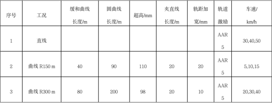 simpack对50m长钢轨非洲某国铁路运输车辆动力学仿真计算