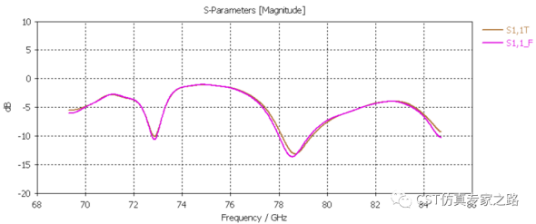 cst毫米波雷达仿真（二）